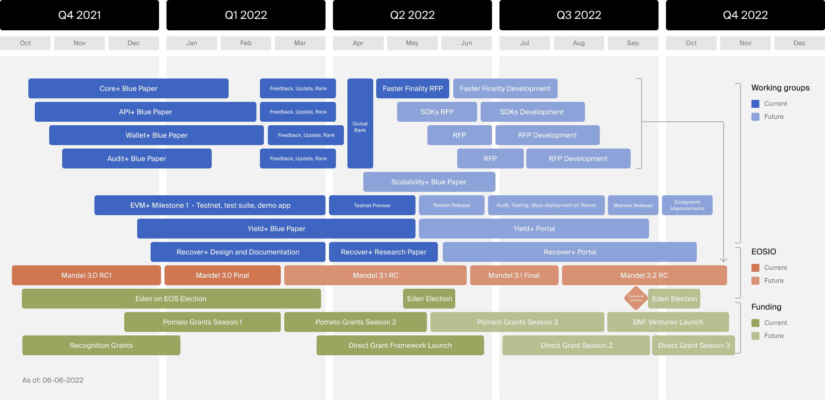 Organization-wide EOS Network Foundation roadmap covering Q4 2021 through Q4 2022, with parallel tracks for working groups, EOSIO protocol releases, and funding initiatives.